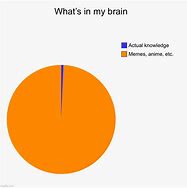 Image result for 4 Brain Meme