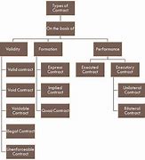 Image result for Types of Agreements or Contracts