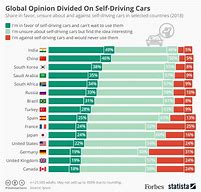 Image result for Self-Driving Car Graph