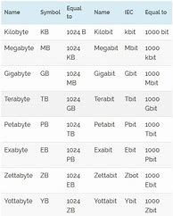 Image result for Megabit per Second to Mega Byte per Second Convertion Chart