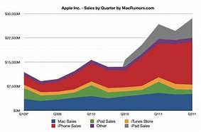 Image result for Apple Sales Report