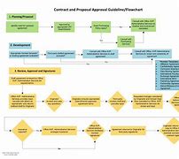 Image result for Contract Approval Process Flowchart