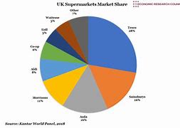 Image result for Industry Market Share