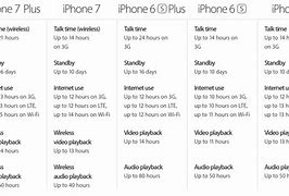 Image result for iPhone 7 Plus Battery Life
