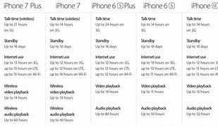 Image result for iPhone 7 and iPhone 5 Comparison