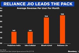 Image result for Reliance Jio Share Price Today Live