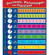 Image result for Fraction Coversion to Decimal Chart