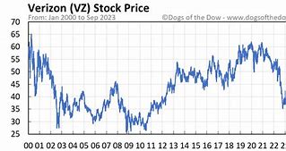 Image result for Current Price of Verizon Stock