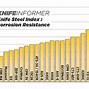 Image result for Knife Steel Comparison Chart