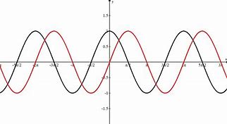 Image result for Sine vs Cos Graph