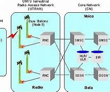 Image result for WCDMA Architecture