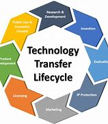 Image result for Technology Transfer Program