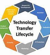 Image result for Technology Transfer Program