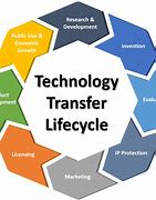 Image result for Technology Transfer Environment