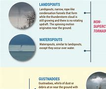 Image result for All Types of Tornadoes