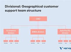 Image result for Product Support Management