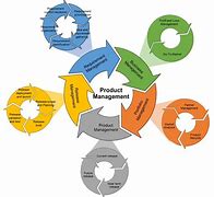 Image result for Product Management