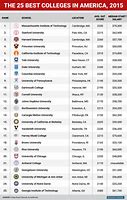 Image result for Best Colleges in America