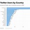 Image result for Twitter Users by Country Statistics