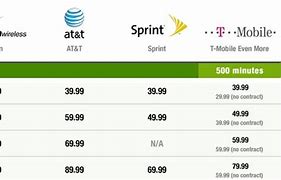 Image result for Cell Phone Plans Comparison Chart 2019