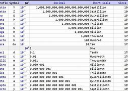 Image result for Powers of 10 Prefix Chart