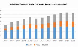 Image result for Cloud Computing Market Size