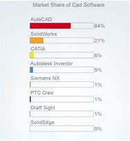 Image result for CAD Software Comparison Chart