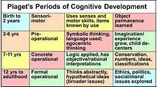 Jean Piaget Piaget Theory Of Cognitive Development