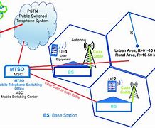 Image result for 1G Architecture Diagram