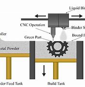 Image result for Binder Jetting Additive Manufacturing