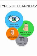 Image result for Learner Types