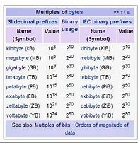 Image result for Byte Wikipedia