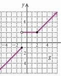 Image result for Piecewise Function Range