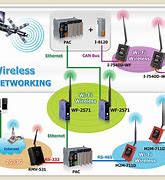 Image result for Wireless Communication System