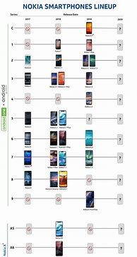 Image result for Nokia All Models List