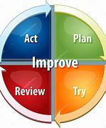 Image result for 5C 5S Tool Continuous Improvement