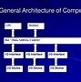 Image result for Microcomputer Architecture