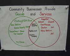Image result for Write Any Four Difference Between Goods and Services