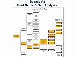 Image result for A3 Root Cause Analysis Template