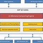 Image result for SAP HANA User Interface