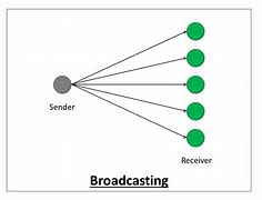 Image result for Broadcasting Diagram