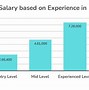 Image result for Automotive Engineer Salary