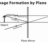 Image result for Imgae Formation by a Plane Mirror