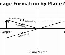 Image result for Image Formed by Plane Mirror