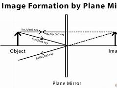 Image result for How Formation Image in Plane Mirror