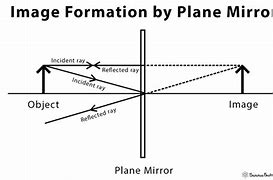 Image result for Ray Diagram of Plane Mirror Class 7