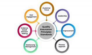 Image result for Define Quality Assurance