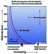 Image result for Density and Altitude Relationship