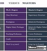 Image result for Masters Degrees Vs. PhD