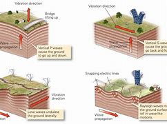 Image result for How Do Earthquakes Occur Diagram
